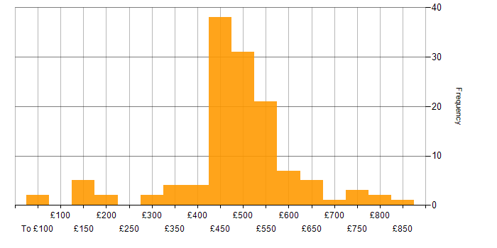 Daily rate histogram for Service Management in the South West