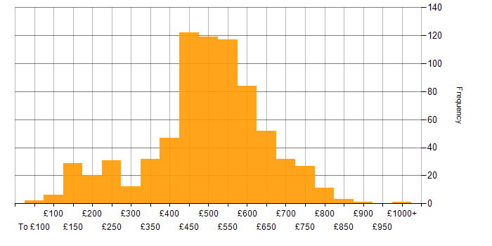 Daily rate histogram for Service Management in the UK