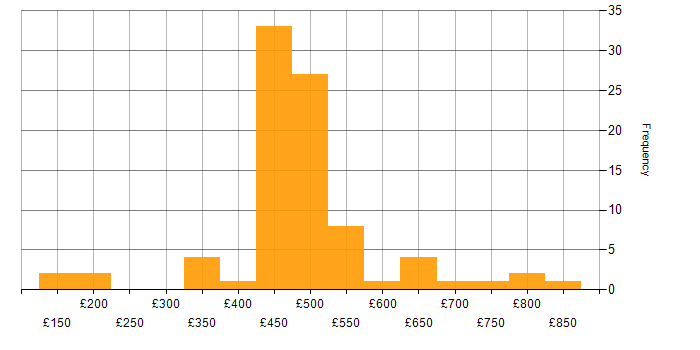 Daily rate histogram for Service Management in Wiltshire