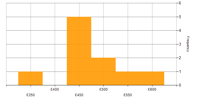 Daily rate histogram for Service Management Analyst in England