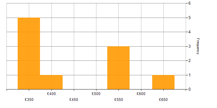 Daily rate histogram for Service Manager in Bristol