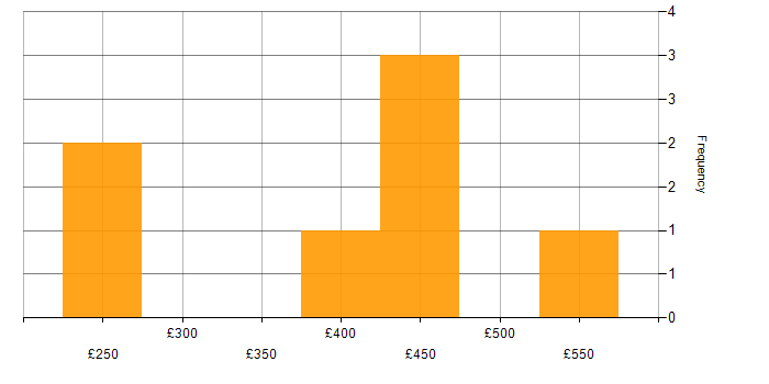 Daily rate histogram for Service Manager in Cumbria