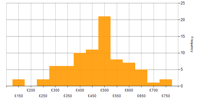 Daily rate histogram for Service Manager in London
