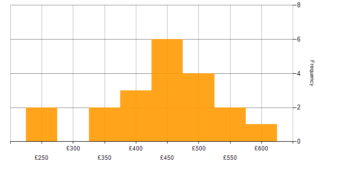 Daily rate histogram for Service Manager in the North of England