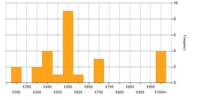 Daily rate histogram for Service Manager in the South East