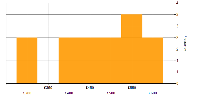 Daily rate histogram for Service Manager in the Thames Valley
