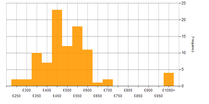 Daily rate histogram for Service Manager in the UK excluding London