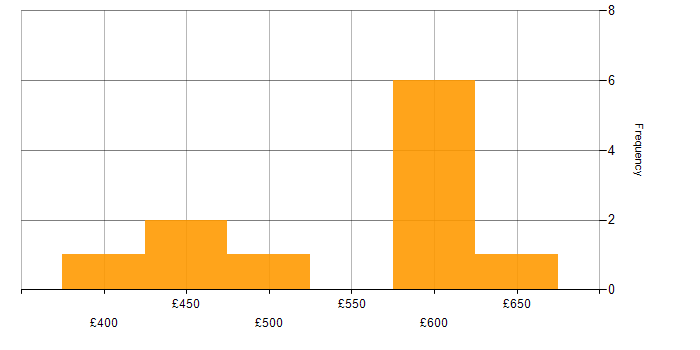 Daily rate histogram for Service Manager in Wiltshire