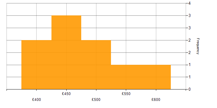 Daily rate histogram for Service Manager in Yorkshire