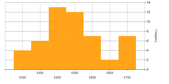 Daily rate histogram for Service Transition Manager in England