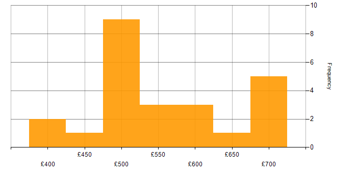 Daily rate histogram for Service Transition Manager in London