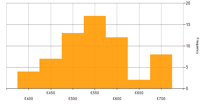 Daily rate histogram for Service Transition Manager in the UK
