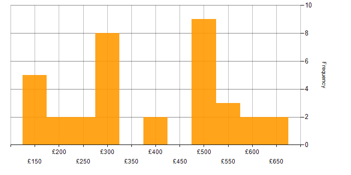 Daily rate histogram for ServiceNow in Berkshire