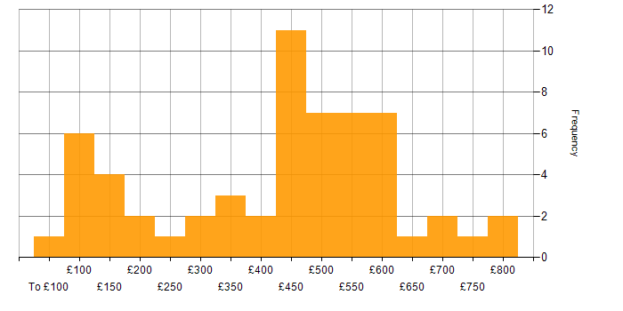Daily rate histogram for ServiceNow in Central London
