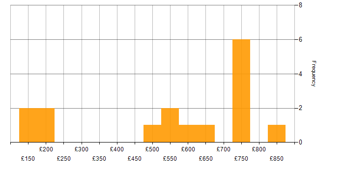 Daily rate histogram for ServiceNow in the East of England