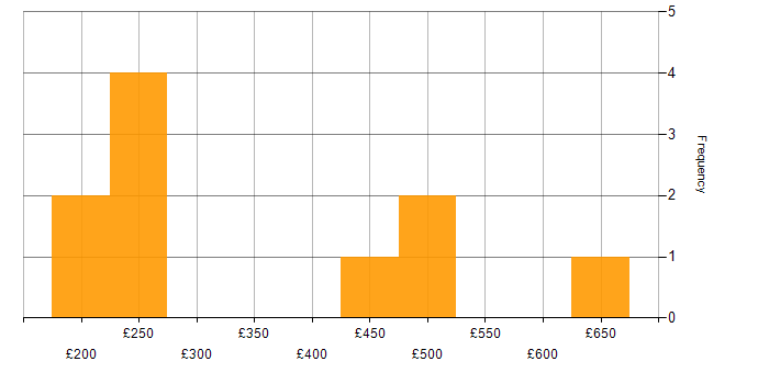 Daily rate histogram for ServiceNow in Edinburgh