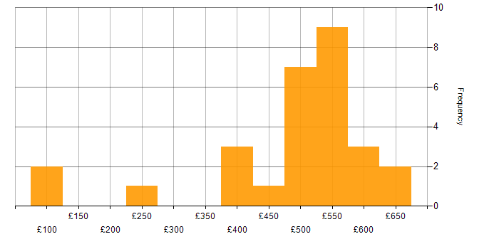 Daily rate histogram for ServiceNow in Leeds