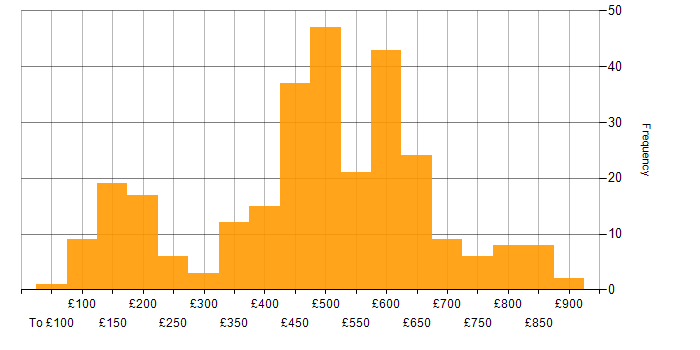 Daily rate histogram for ServiceNow in London