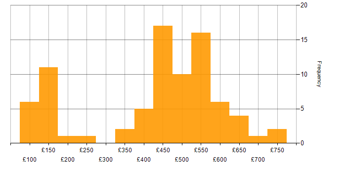 Daily rate histogram for ServiceNow in the North of England