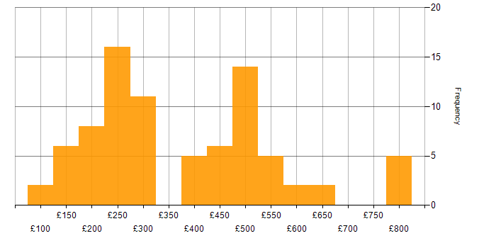 Daily rate histogram for ServiceNow in the South East
