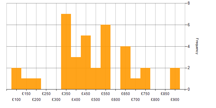 Daily rate histogram for ServiceNow in the West Midlands
