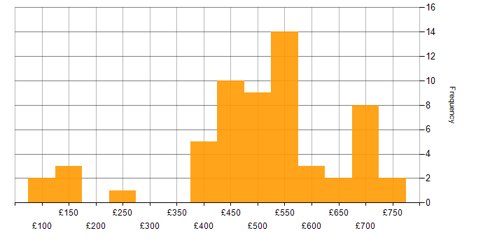 Daily rate histogram for ServiceNow in Yorkshire