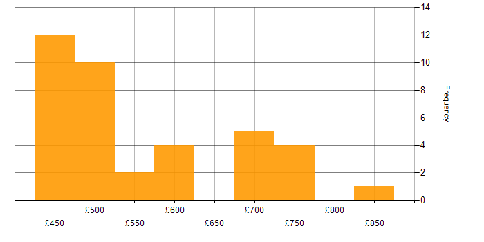 Daily rate histogram for ServiceNow Architect in the UK