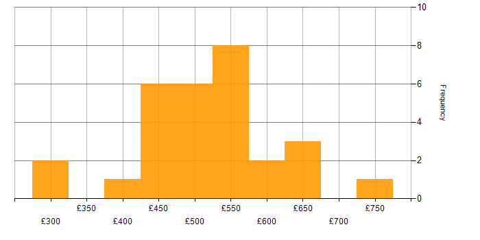 Daily rate histogram for ServiceNow Consultant in England