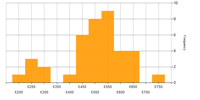 Daily rate histogram for ServiceNow Consultant in the UK