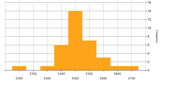 Daily rate histogram for ServiceNow Developer in London