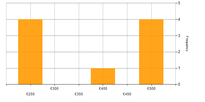 Daily rate histogram for ServiceNow Developer in Surrey