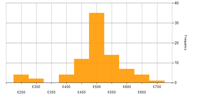 Daily rate histogram for ServiceNow Developer in the UK