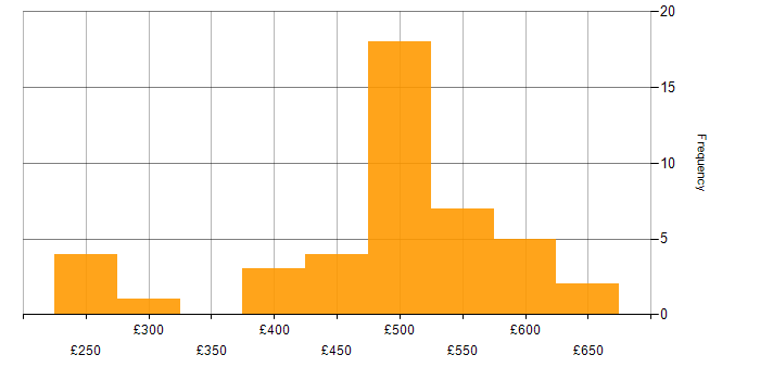 Daily rate histogram for ServiceNow Developer in the UK excluding London