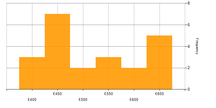Daily rate histogram for ServiceNow Manager in England