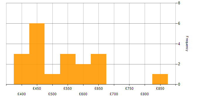 Daily rate histogram for ServiceNow Manager in London