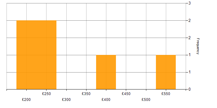 Daily rate histogram for ServiceNow Specialist in the UK