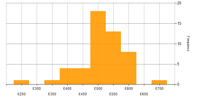 Daily rate histogram for SFIA in England