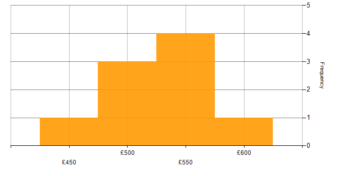Daily rate histogram for SFIA in the North of England