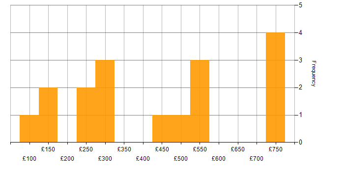 Daily rate histogram for SharePoint in Bristol