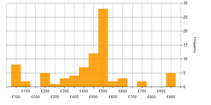 Daily rate histogram for SharePoint in Central London
