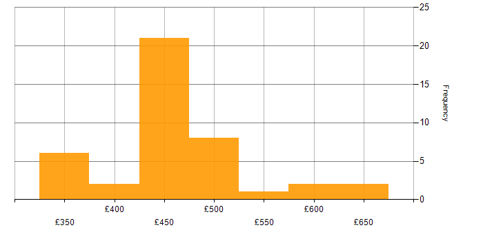 Daily rate histogram for SharePoint in Corsham