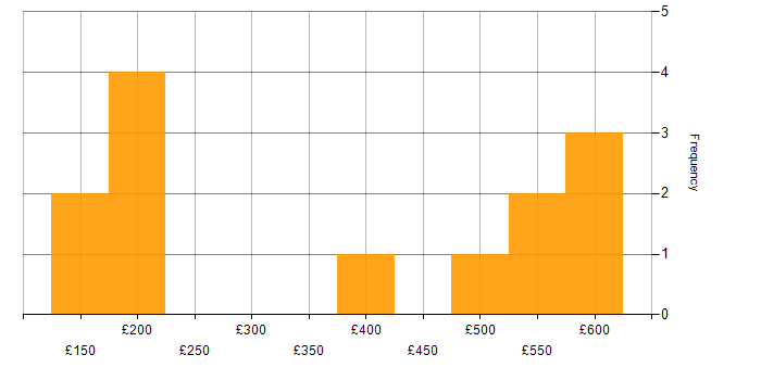 Daily rate histogram for SharePoint in the East of England