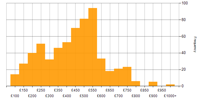 Daily rate histogram for SharePoint in England