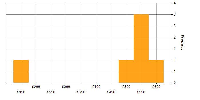 Daily rate histogram for SharePoint in Essex