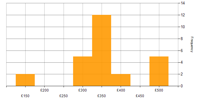 Daily rate histogram for SharePoint in Glasgow