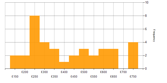 Daily rate histogram for SharePoint in the North West