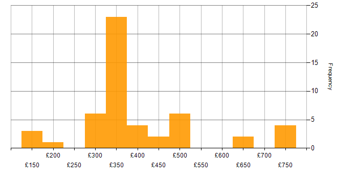 Daily rate histogram for SharePoint in Scotland