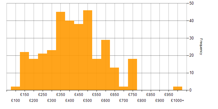 Daily rate histogram for SharePoint in the UK excluding London