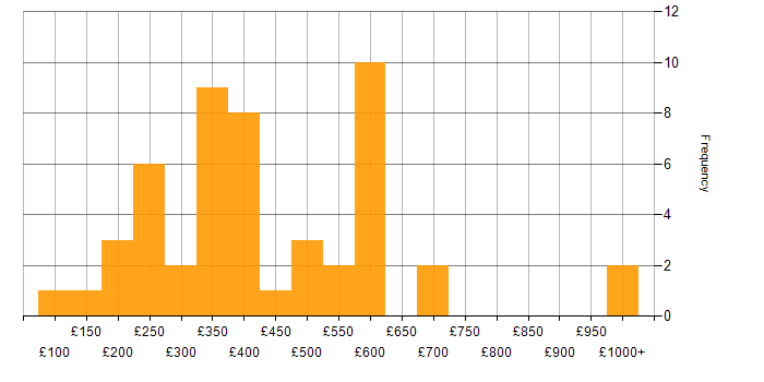 Daily rate histogram for SharePoint in the West Midlands