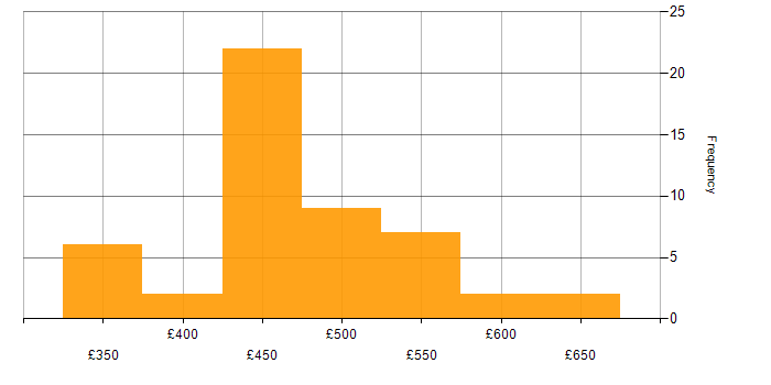 Daily rate histogram for SharePoint in Wiltshire